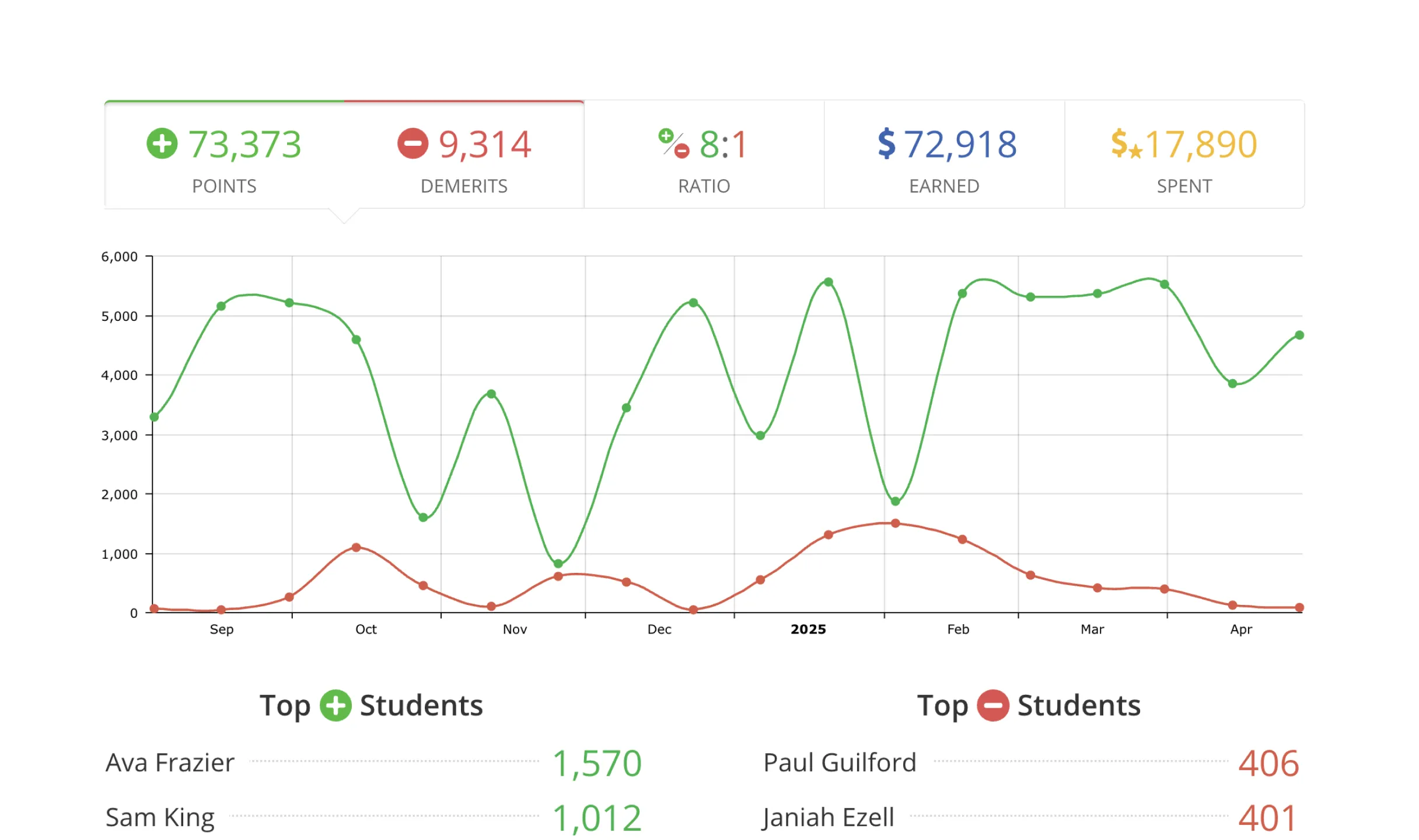 School Progress